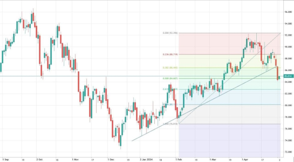 Причин снижения нефтяных цен несколько